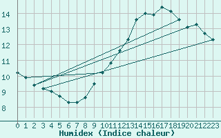 Courbe de l'humidex pour Gruissan (11)