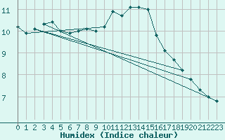 Courbe de l'humidex pour Le Touquet (62)