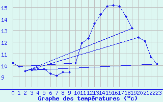 Courbe de tempratures pour Crest (26)