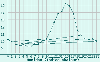 Courbe de l'humidex pour Nostang (56)