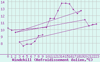 Courbe du refroidissement olien pour Lannion (22)