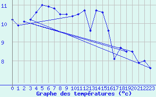 Courbe de tempratures pour Lanvoc (29)