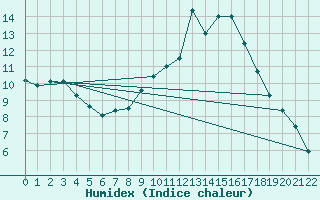 Courbe de l'humidex pour Skabu-Storslaen