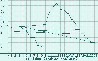 Courbe de l'humidex pour Hyres (83)