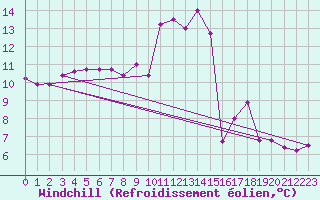 Courbe du refroidissement olien pour Gurande (44)