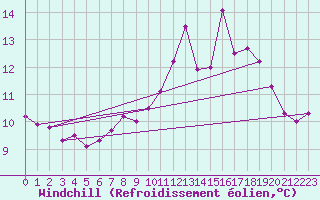 Courbe du refroidissement olien pour Ile de Batz (29)