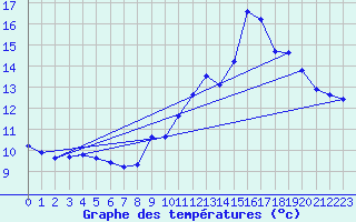 Courbe de tempratures pour Montferrat (38)