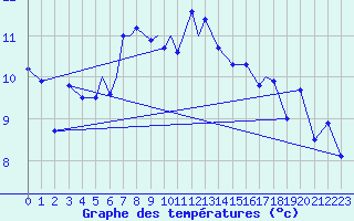 Courbe de tempratures pour Hasvik