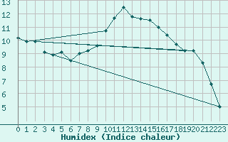 Courbe de l'humidex pour Charleville-Mzires / Mohon (08)