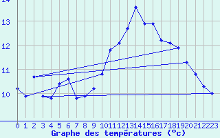 Courbe de tempratures pour Hohrod (68)