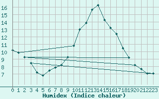 Courbe de l'humidex pour Weissensee / Gatschach