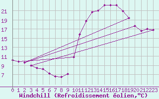 Courbe du refroidissement olien pour Verngues - Hameau de Cazan (13)