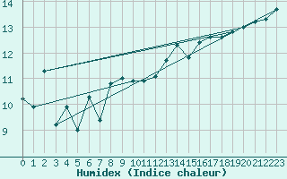 Courbe de l'humidex pour Market