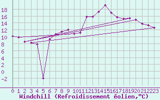 Courbe du refroidissement olien pour Manschnow