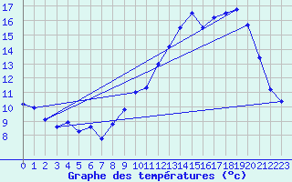 Courbe de tempratures pour Saulty (62)