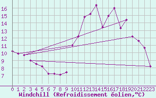 Courbe du refroidissement olien pour Chartres (28)