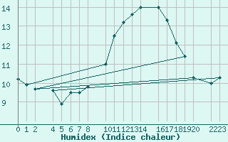 Courbe de l'humidex pour Antequera