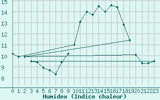 Courbe de l'humidex pour San Pablo de los Montes