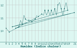 Courbe de l'humidex pour Guernesey (UK)