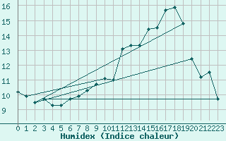 Courbe de l'humidex pour Bruxelles (Be)