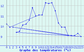 Courbe de tempratures pour Pilatus