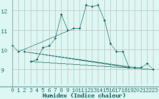 Courbe de l'humidex pour Pilatus