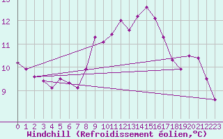 Courbe du refroidissement olien pour Camborne