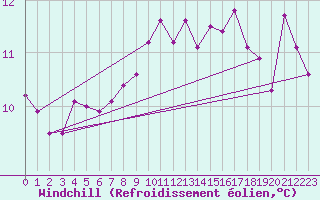 Courbe du refroidissement olien pour Nyon-Changins (Sw)
