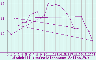 Courbe du refroidissement olien pour Courcouronnes (91)