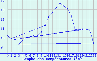 Courbe de tempratures pour Mazres Le Massuet (09)