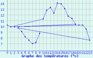 Courbe de tempratures pour Tarancon