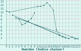 Courbe de l'humidex pour Manderscheid-Sonnenh