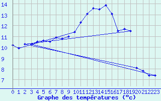 Courbe de tempratures pour Calvi (2B)