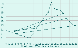Courbe de l'humidex pour Gap-Sud (05)