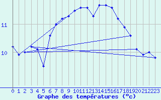 Courbe de tempratures pour Hvide Sande