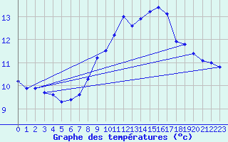 Courbe de tempratures pour Lough Fea