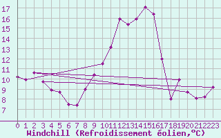 Courbe du refroidissement olien pour Vitigudino