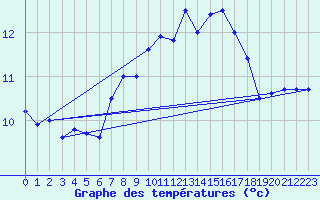 Courbe de tempratures pour Genthin