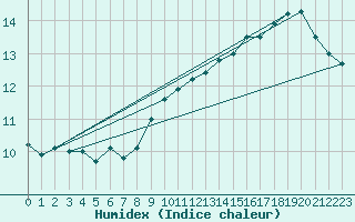 Courbe de l'humidex pour Sarzeau (56)