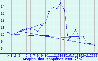 Courbe de tempratures pour Gurande (44)