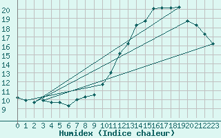 Courbe de l'humidex pour Mont-Aigoual (30)