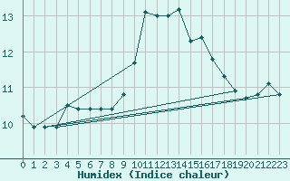 Courbe de l'humidex pour Dunkeswell Aerodrome