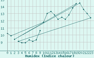 Courbe de l'humidex pour Brive-Souillac (19)