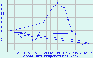 Courbe de tempratures pour Hyres (83)