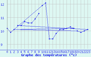 Courbe de tempratures pour Sallles d