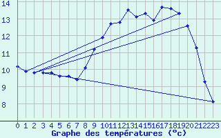 Courbe de tempratures pour Ploudalmezeau (29)