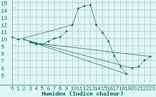 Courbe de l'humidex pour Eisenstadt