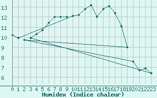 Courbe de l'humidex pour Nattavaara