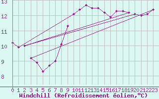 Courbe du refroidissement olien pour Aizenay (85)