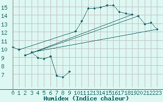 Courbe de l'humidex pour Lans-en-Vercors - Les Allires (38)